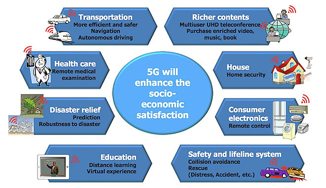 5G時代の社会変革<